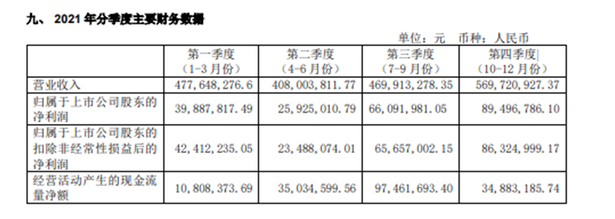 截图自千禾味业2021、2022年报