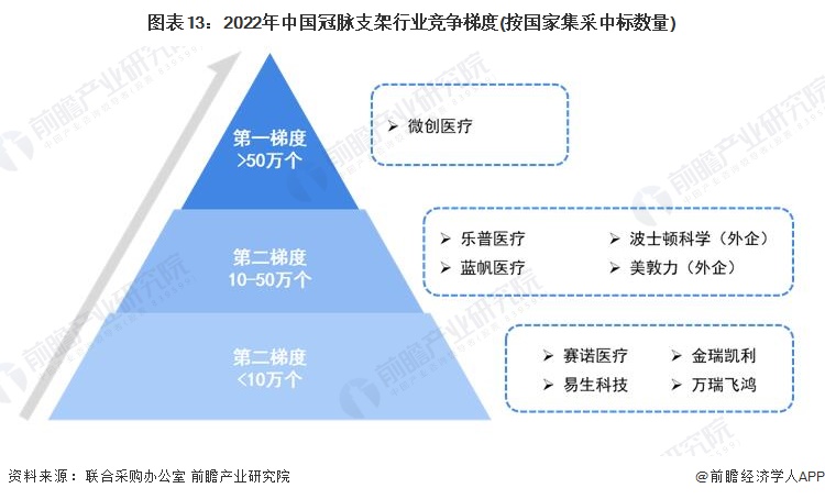 医疗器械中标后怎么办预见2023：《2023年中国冠脉支架行业全景图谱》(附市场规模、竞争格局和发展前景等)_https://www.jmylbn.com_新闻资讯_第13张