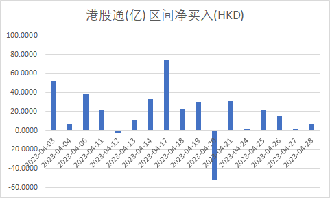 注：南向资金4月表现