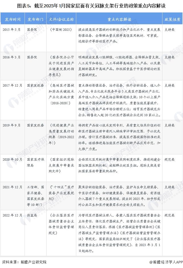 医疗器械中标后怎么办预见2023：《2023年中国冠脉支架行业全景图谱》(附市场规模、竞争格局和发展前景等)_https://www.jmylbn.com_新闻资讯_第5张