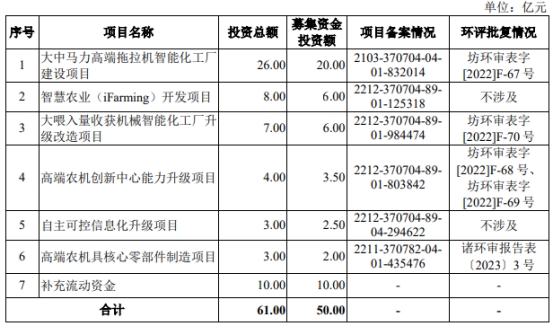 潍柴雷沃货币资金97亿两年分红17.4亿 拟IPO募资50亿