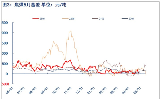 关联品种焦煤所属公司：物产中大期货