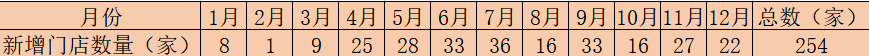 图源：时代周报记者根据公告整理（2022年新增门店）