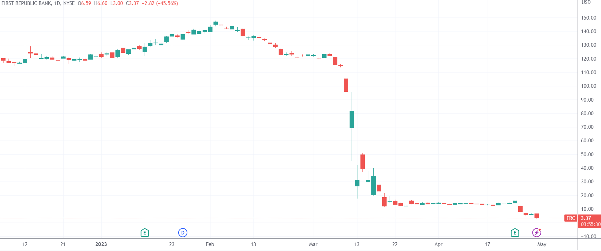 （第一共和银行日线图，来源：TradingView）