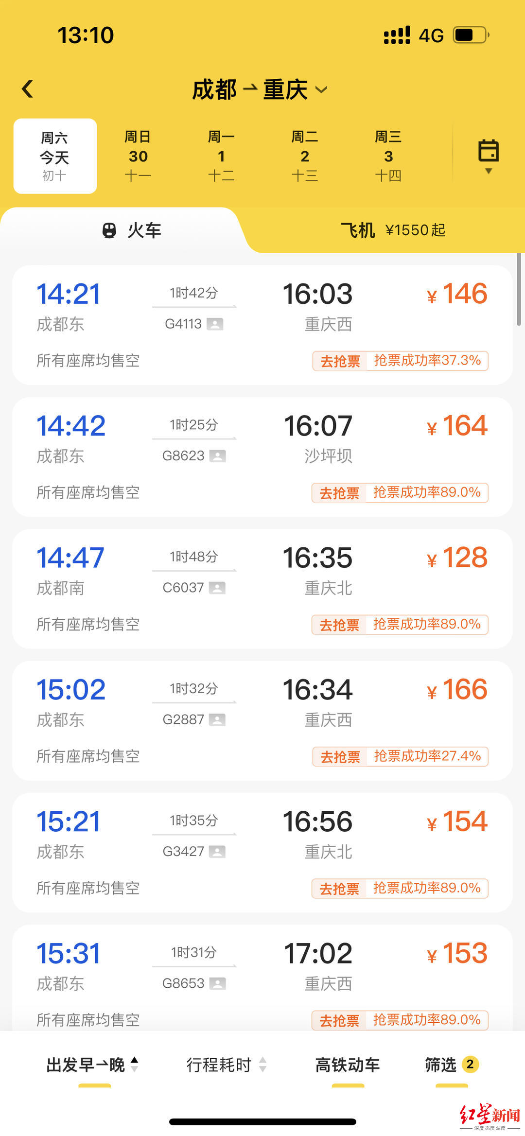 ▲“五一”小长假首日，当天前往重庆等地的高铁动车票部分车次已售空