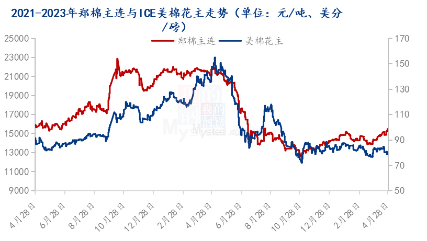 图1 2021-2023年郑棉主连与ice美棉花主走势