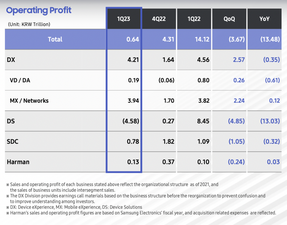 （三星旗下四大业务部分的经营性利润表现，DS大幅亏损。图源：三星公告）