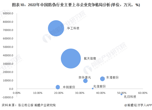 注：图表横轴表示毛利率，纵轴表示归母净利润，气泡大小表示营业收入。