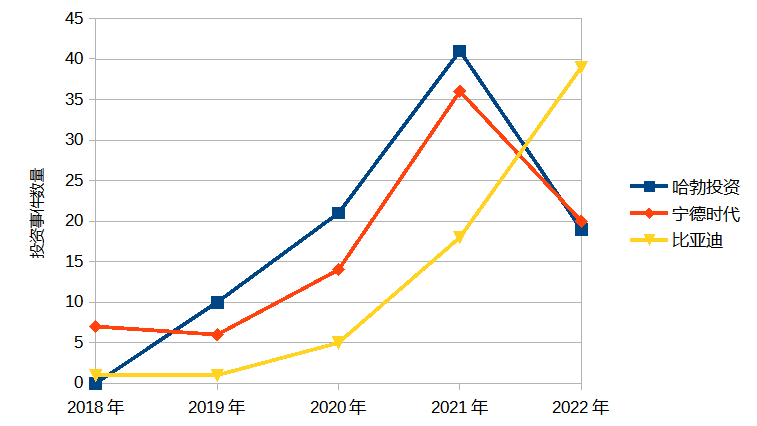 哈勃投资、宁德时代、比亚迪投资项目数量骤增（不含通过基金的间接投资）
