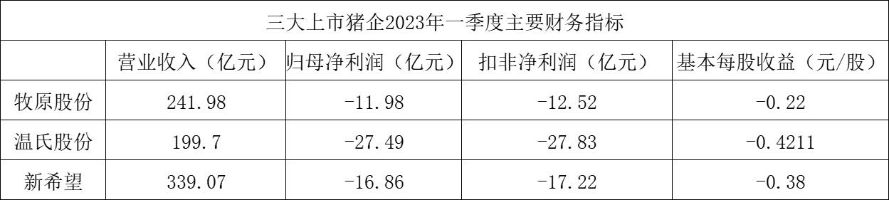 三大上市猪企一季度亏损同比收窄 牧原、温氏营收增幅超三成