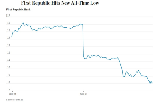 　　图为：美国第一共和银行股价暴跌