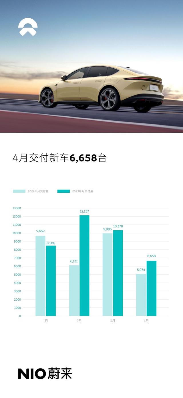 岚图:4月同比增长超两倍