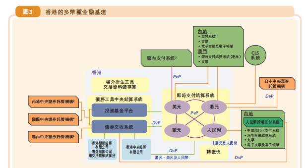 来源:香港金融管理局《二零二二年年报》