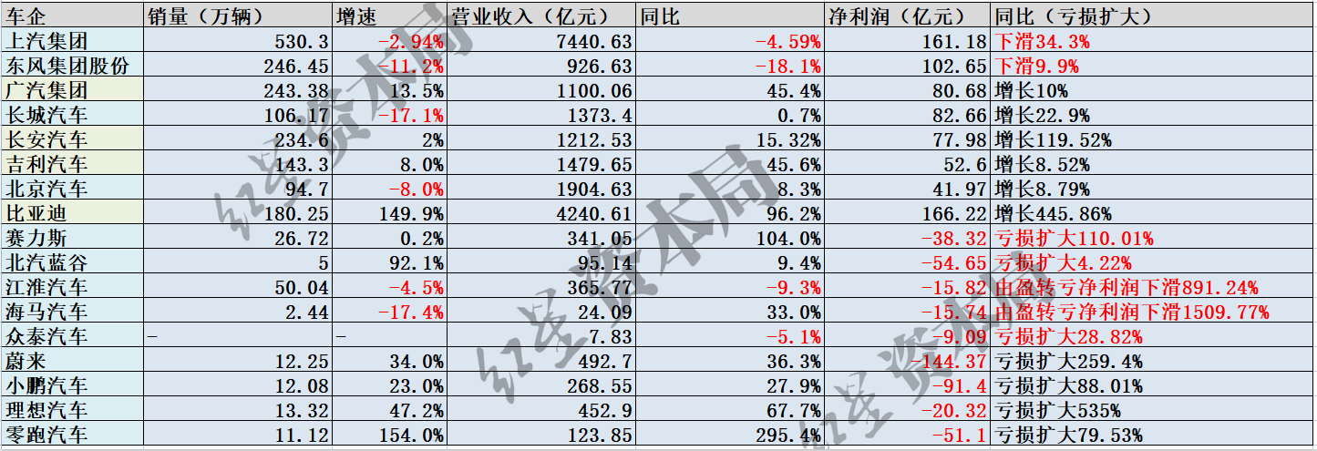车企2022年报观察:7成营收增长,超6成净利润下滑|车企|元|比亚迪_新浪科技_新浪网