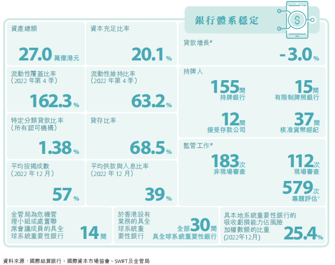 来源:香港金融管理局《二零二二年年报》