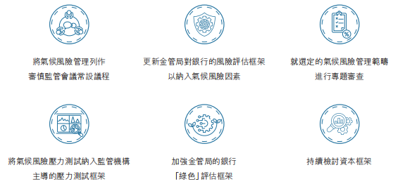 来源:香港金融管理局《二零二二年可持续发展报告》