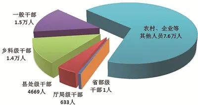 图1:全国纪检监察机关处分人员按职级划分图