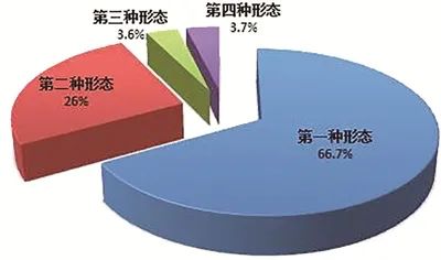 图2:全国纪检监察机关运用“四种形态”占比图