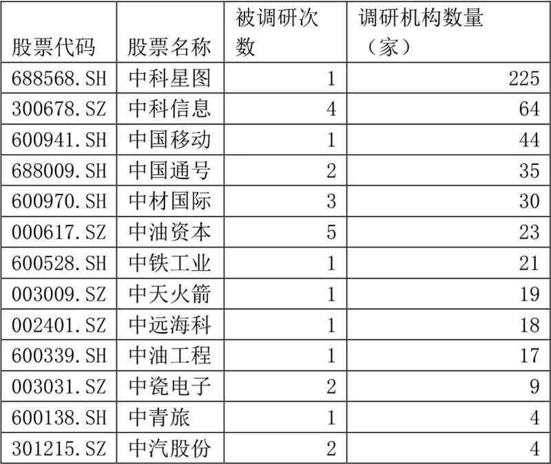 4月机构调研情况来源：同花顺