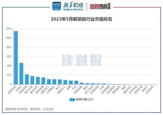 图3：2023年5月解禁股行业市值排名