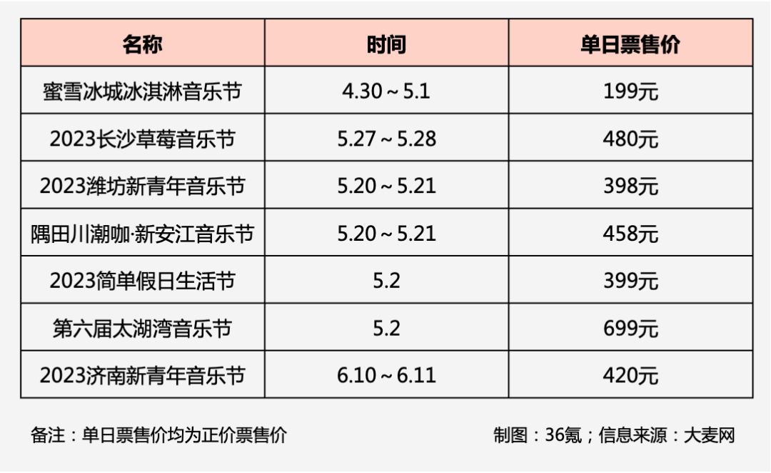 2023年部分音乐节票价对比