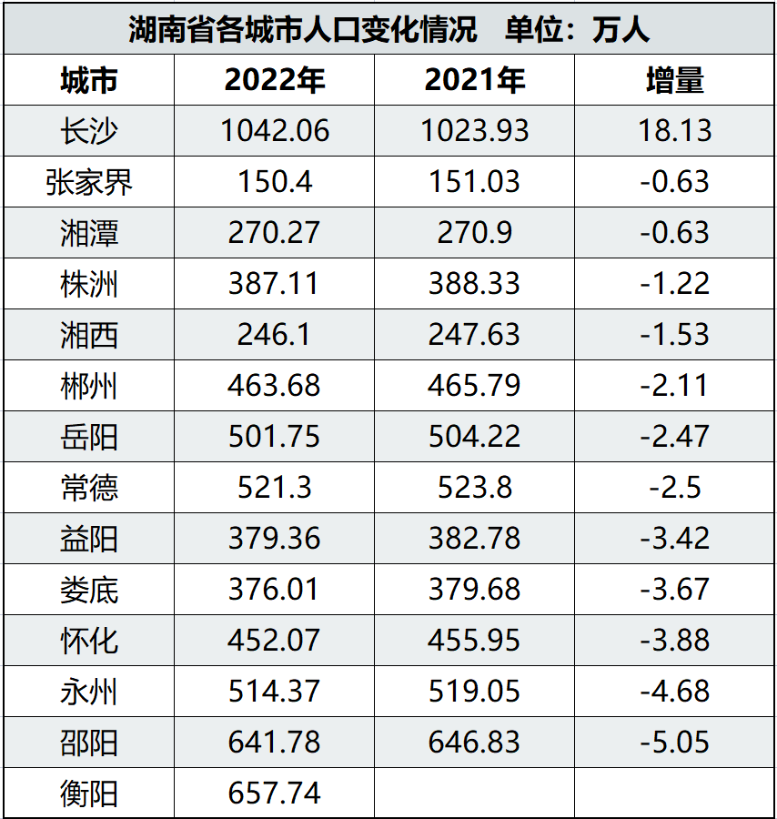 人口减少的城市_大变局!这116个城市,人口在减少!(2)