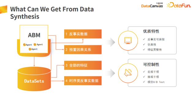 ABM为因果推断提供优质的数据基础