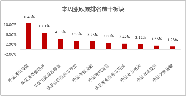 行业主题指数周报（华证指数）04/24-04/28