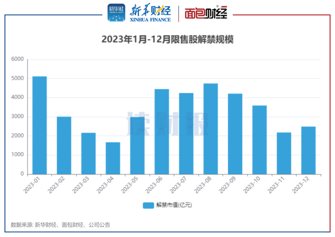 图1：2023年1月-12月限售股解禁规模