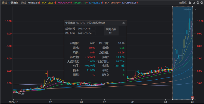 注：中国出版近日股价持续走强（截至5月4日收盘）