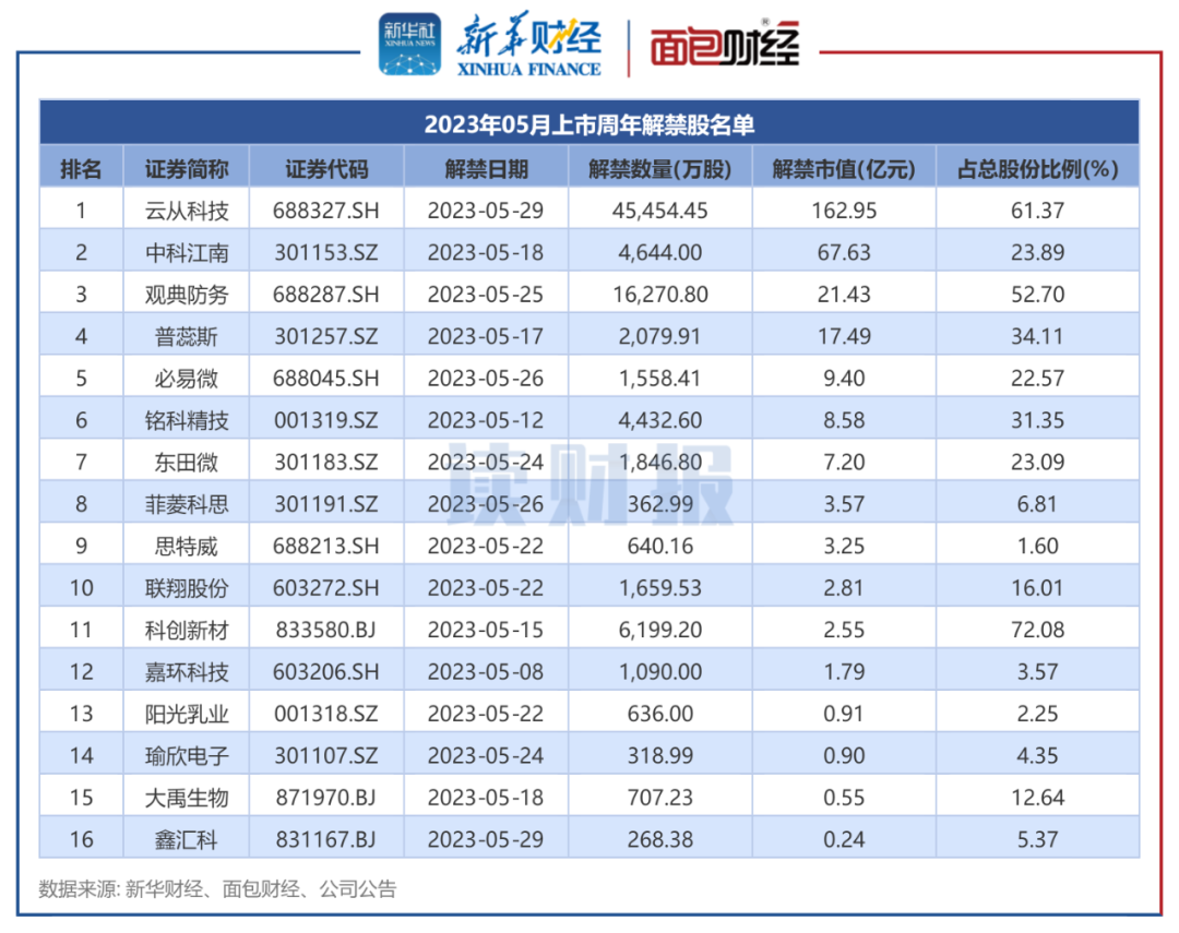 图4：2023年5月上市周年解禁股名单