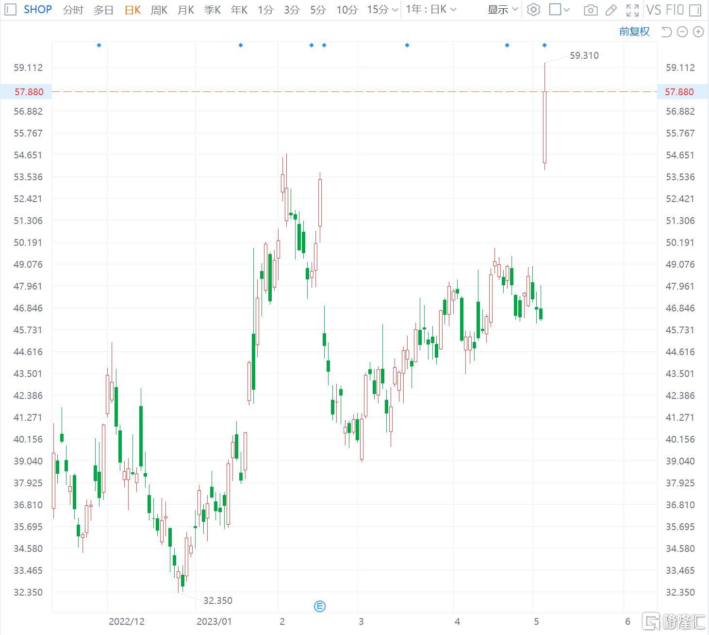 Shopify跳涨25% Q1营收同比增长25.8%超预期