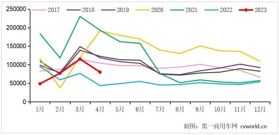 4月重卡销8万辆同比涨8成行业仍在触底反弹的复苏过程中|重卡_新浪财经_