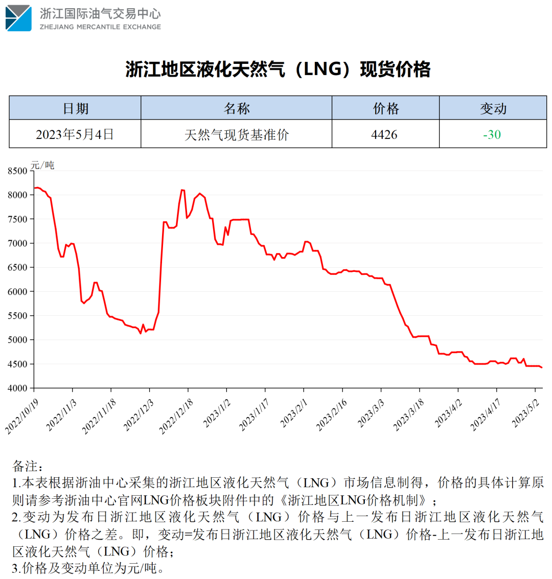 【价格指数】浙江地区液化天然气(lng)价格|液化天然气_新浪财经_新浪