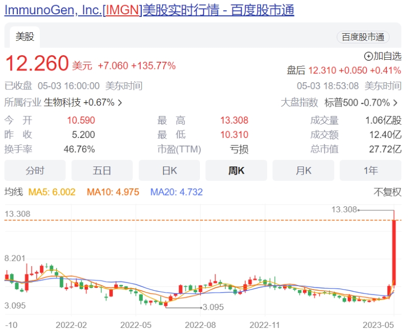 图：ImmunoGen?股价走势图