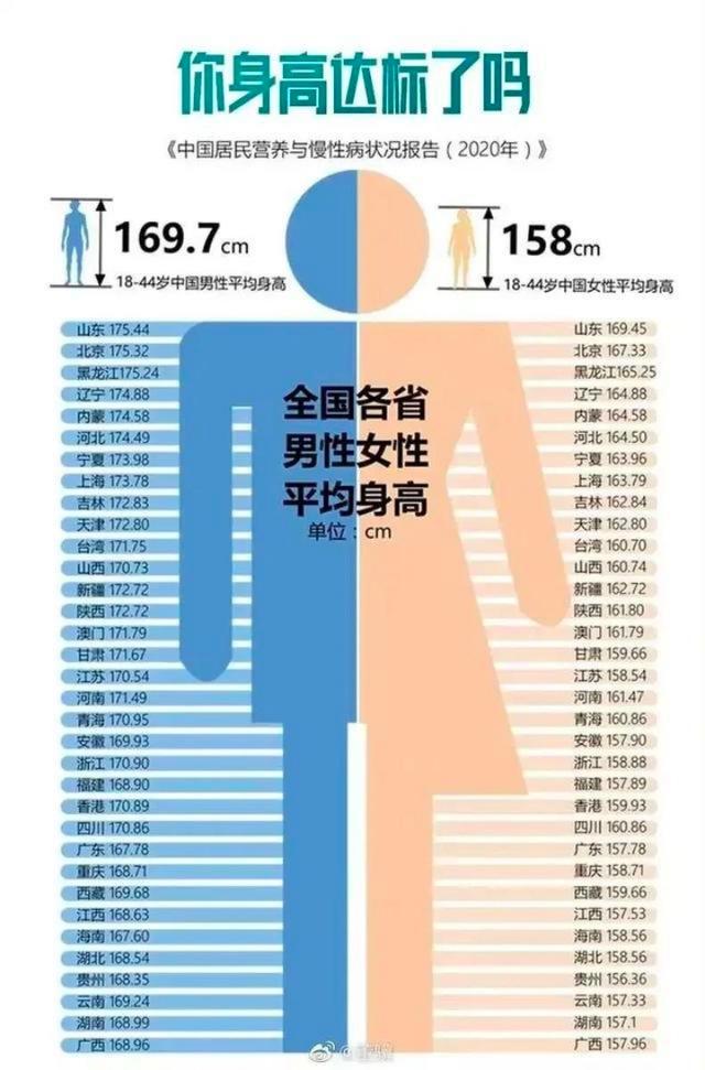 2020年我国18~44岁男女性的平均身高调查显示,山东省男性平均身高为