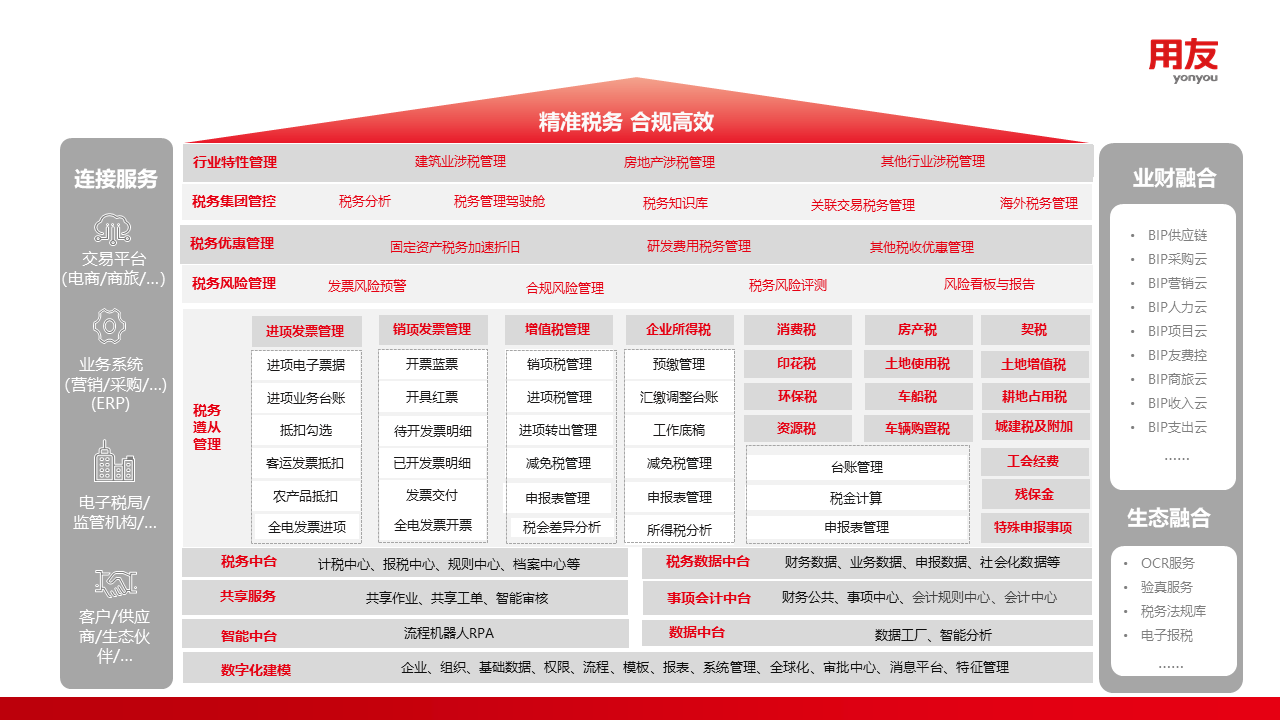 4.全税种、泛链接、智能化的业务服务能力