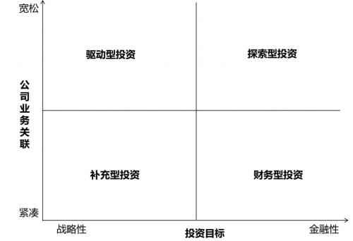（图3：投资的四个种类）