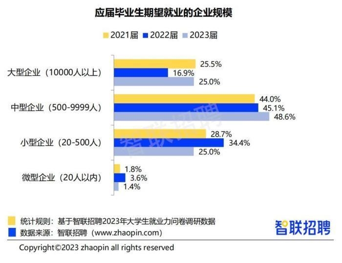 应届毕业生期望就业的企业规模 图源:《2023大学生就业力调研报告》