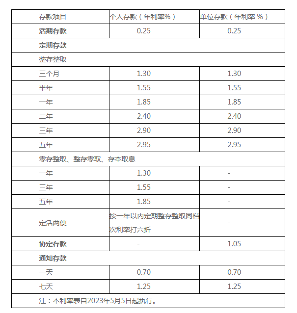 浙商银行的新利率表，截图自其官网