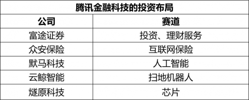（表6：腾讯金融科技类的部分投资布局）
