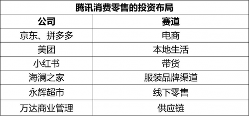 （表5：腾讯消费零售类的部分投资布局）