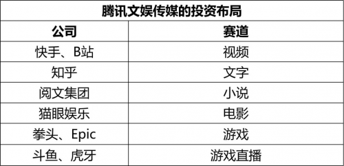 （表4：腾讯文娱传媒类的部分投资布局）