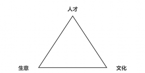 （图1：企业做强的三角结构）