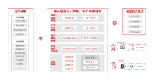 图：用友精智工业互联网标识解析二级节点架构图