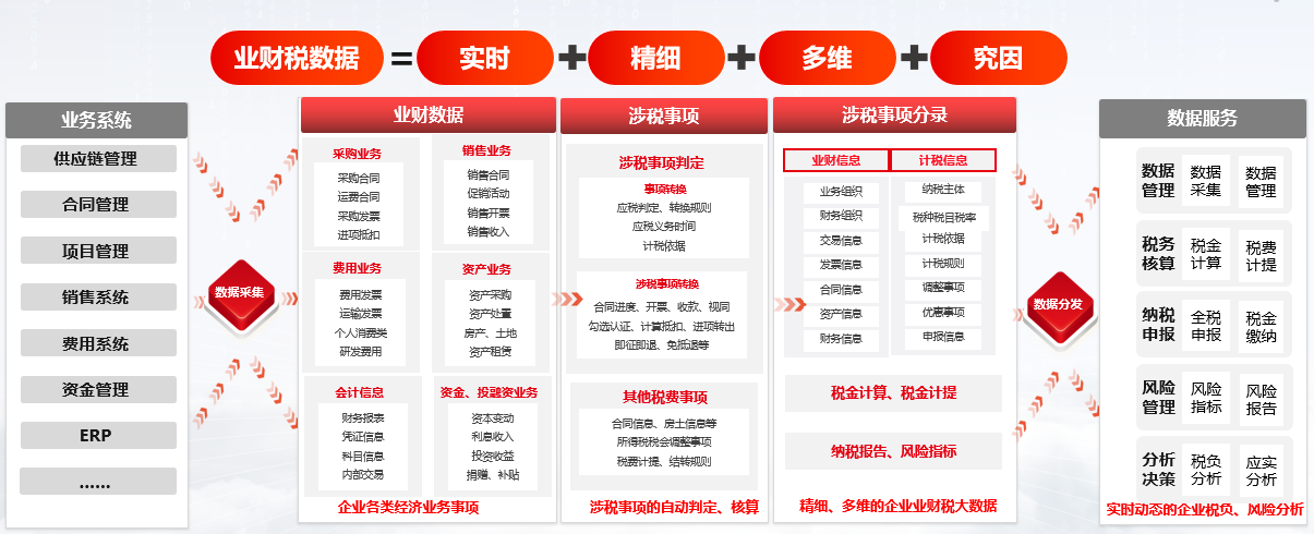 三、用友BIP税务云助力企业实现精准税务
