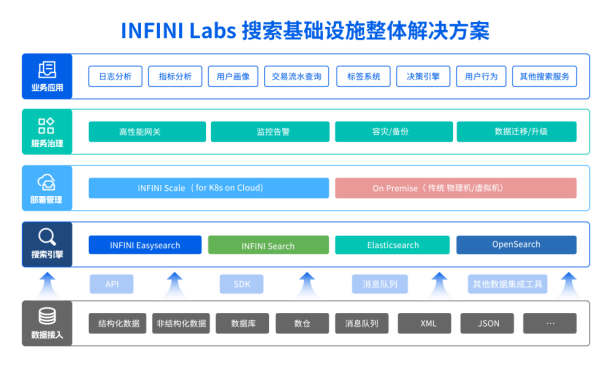 （图：极限科技INFINI Labs搜索基础设施整体解决方案）