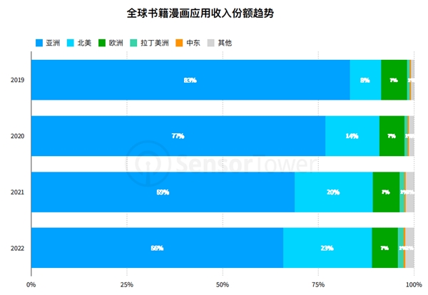 ? ? ? ? ? ? ? ? ? ? ? ? ? ? ? ? ? ? ?图片来源:Sensor Tower