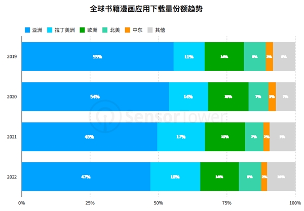 ? ? ? ? ? ? ? ? ? ? ? ? ? ? ? ? ? ? ? ? ?图片来源:Sensor Tower