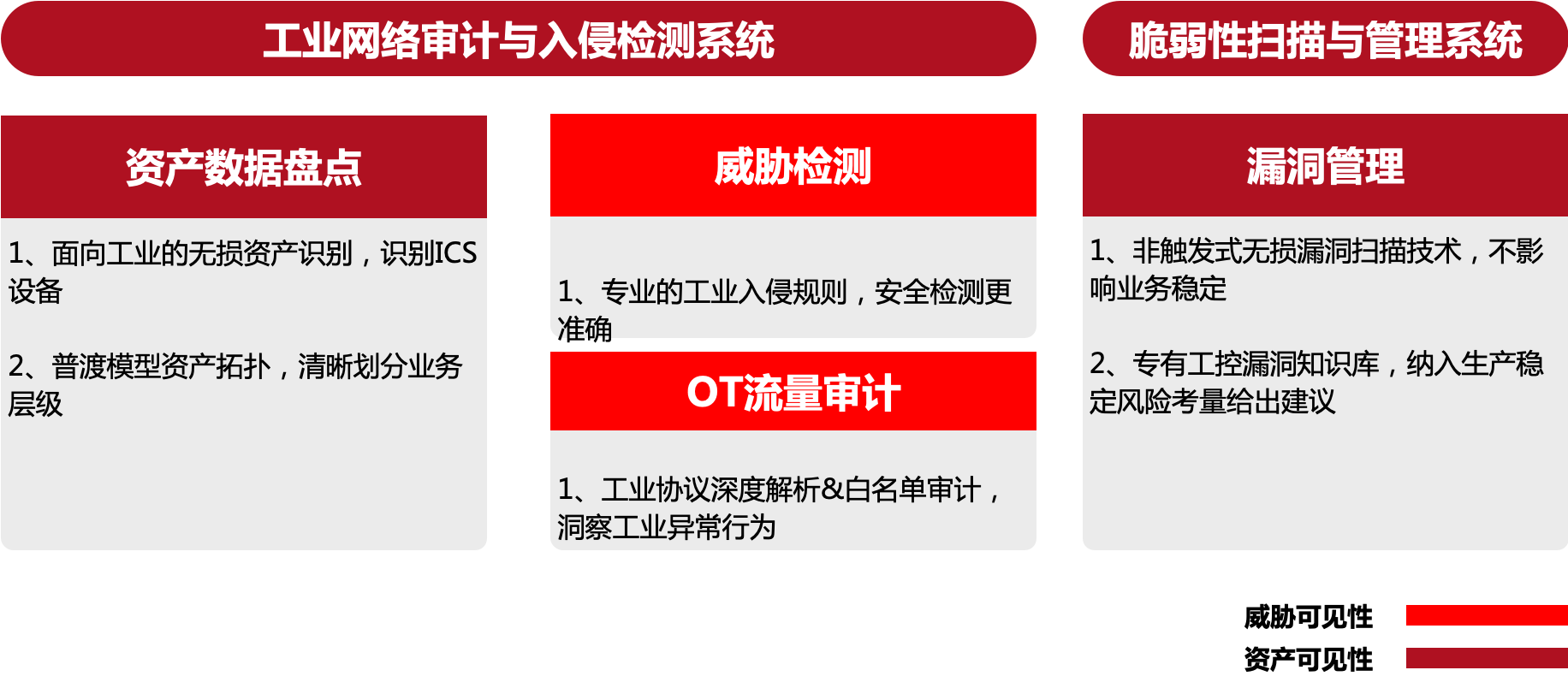 图5、六方云帮助用户搭建OT可见性基础
